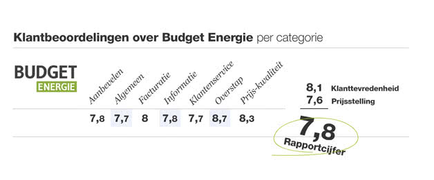 budget energie